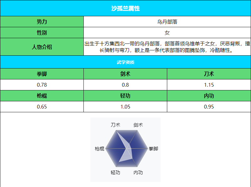 烟雨江湖沙孤兰角色介绍 烟雨江湖沙孤兰属性一览