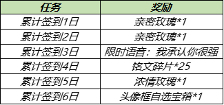 王者荣耀甜蜜峡谷累计签到送头像框活动介绍 开始时间分享