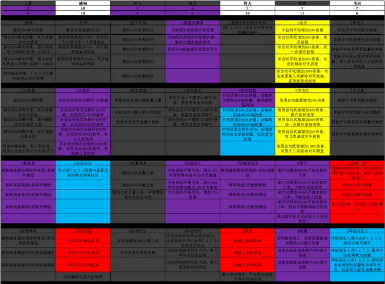 辐射4 加点推荐 人物加点图分享