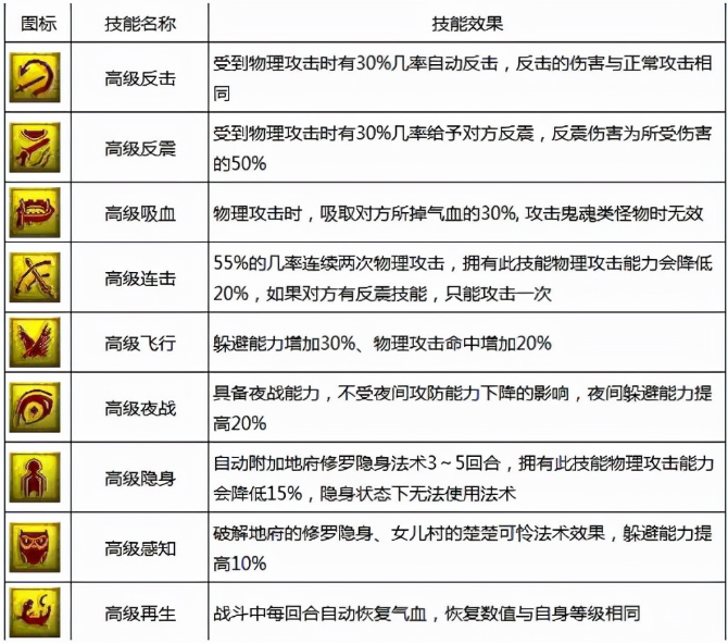 梦幻技能图标 梦幻西游召唤兽技能大全