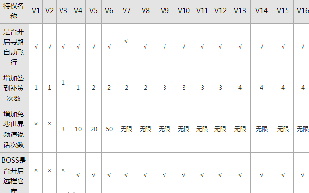 诛仙vip(诛仙手游VIP各等级需要多少钱)