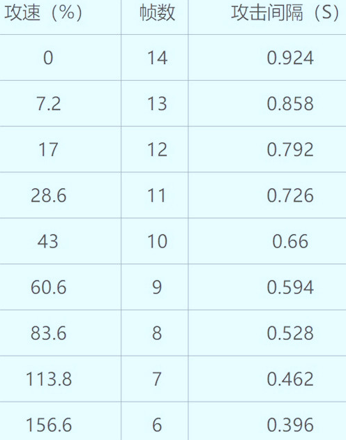 2021司空震攻速阈值表