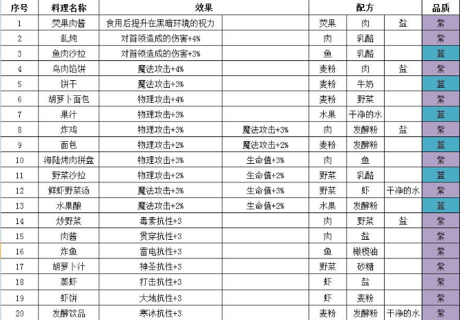 地下城堡3食谱大全