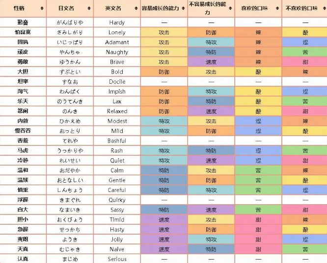 口袋妖怪性格表 火稚鸡进化之后性格变化有多大