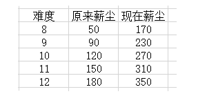 命运丝线任务怎么接