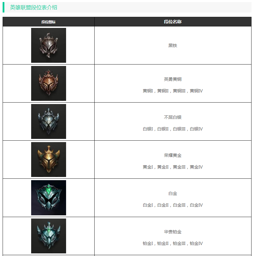 英雄联盟段位等级表