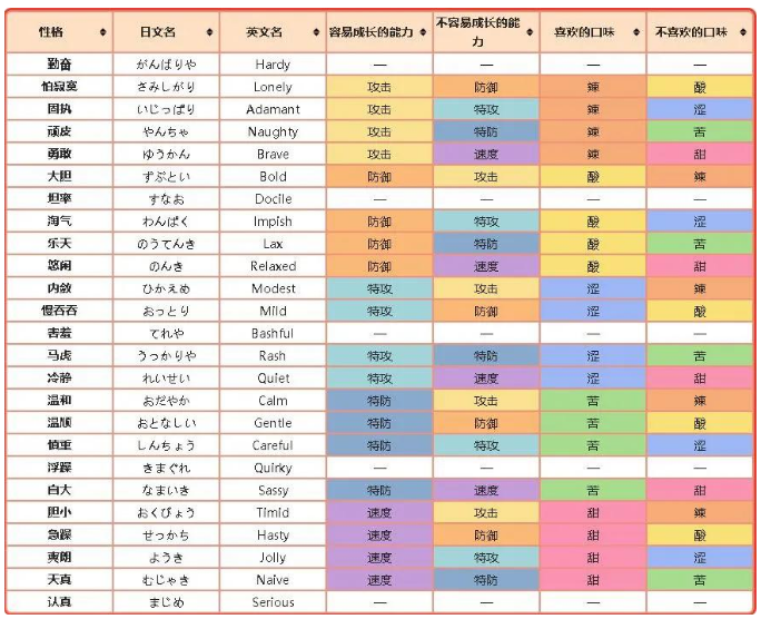 口袋妖怪性格特点一览