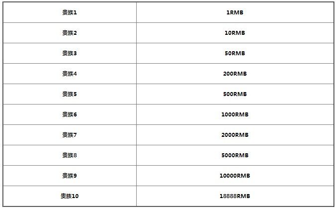 王者荣耀贵族等级价格 2022贵族等级价格表