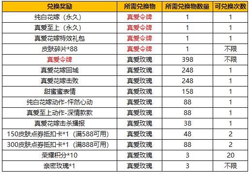 王者荣耀纯白花嫁抽奖概率是多少 2022真爱花嫁抽奖概率