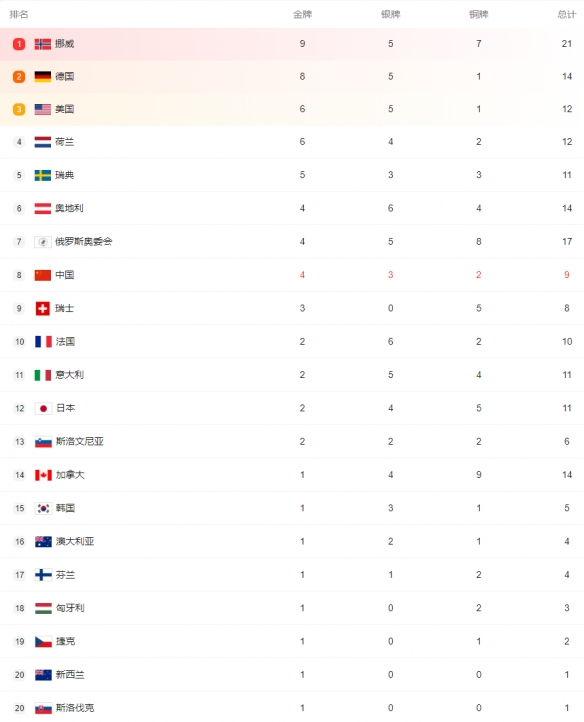 2月14日北京冬奥会金牌榜一览