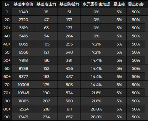 原神心海突破加什么属性 等级突破属性介绍