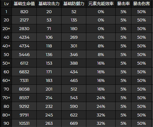 原神温迪突破加什么属性 温迪突破加成一览