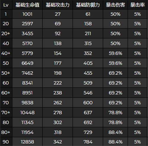 原神神里绫华突破加什么属性 神里绫华突破属性介绍