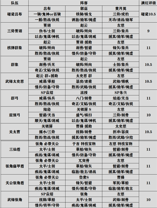 三国志战略版官渡之战最强阵容推荐 官渡之战配将天梯表