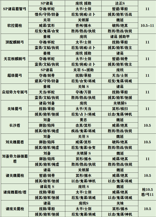 三国志战略版官渡之战最强阵容推荐 官渡之战配将天梯表