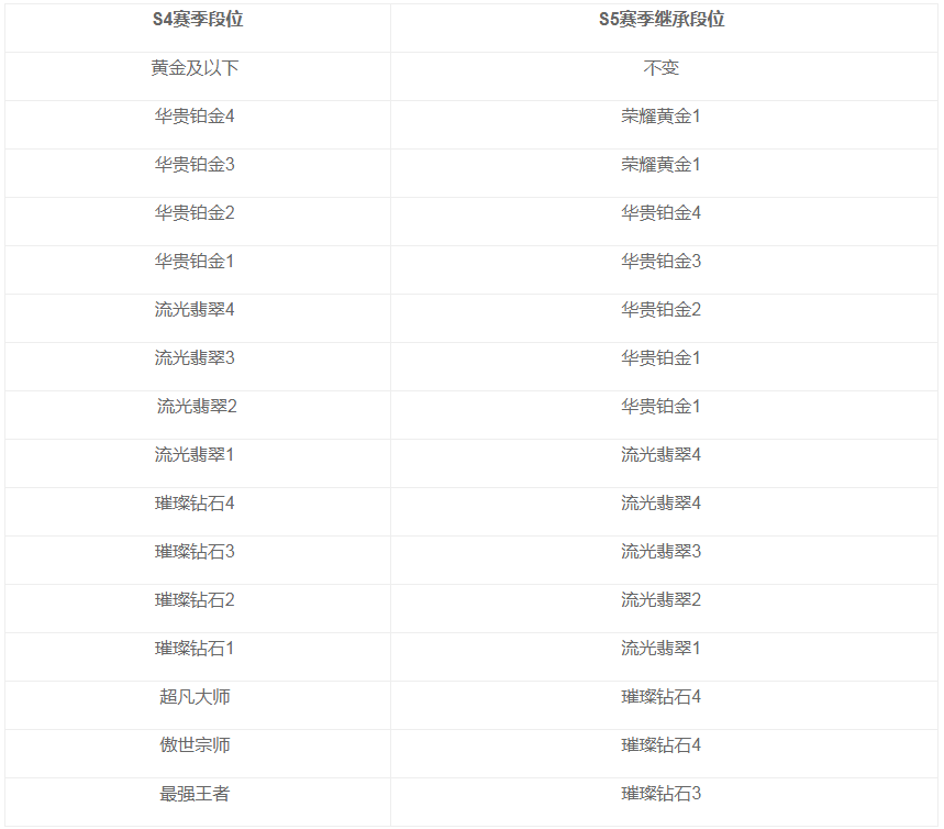 英雄联盟手游s5赛季段位继承表一览