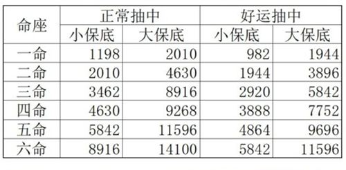 原神抽满命五星要多少钱 6命五星要多少抽