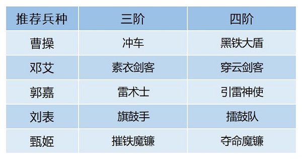 卧龙吟2邓艾阵容搭配推荐