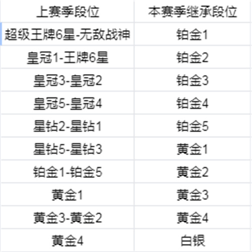 和平精英段位继承机制图一览