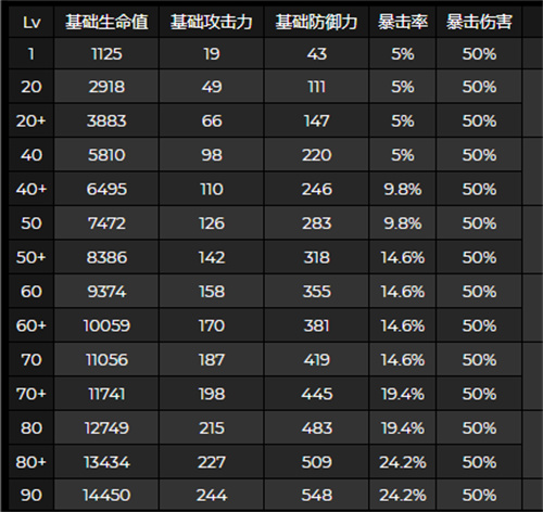 原神夜兰90级基础面板一览 夜兰满级属性介绍