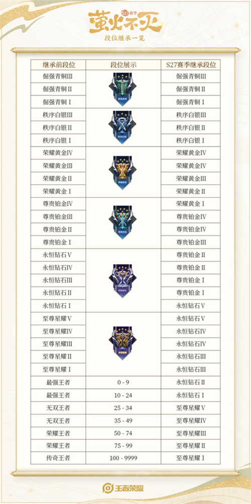 王者荣耀S27赛季段位继承表一览 新赛季会降到什么段位