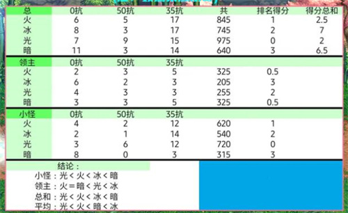 2022dnf什么属性攻击最好 dnf哪个属性伤害最高