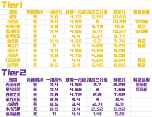 qq飞车手游宠物排行榜最新2022