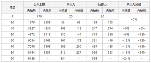 原神菲谢尔突破加什么属性 皇女突破加成一览