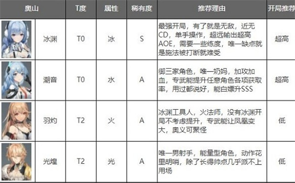 深空之眼2022年最新角色强度排行榜一览