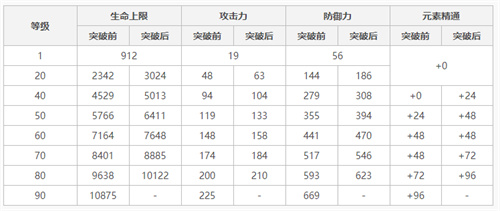 原神香菱90级基础面板一览