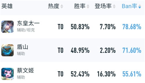 王者荣耀ban率排行榜2022