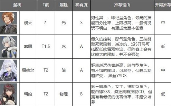 深空之眼2022年最新角色强度排行榜一览