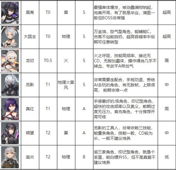 深空之眼2022年最新角色强度排行榜一览