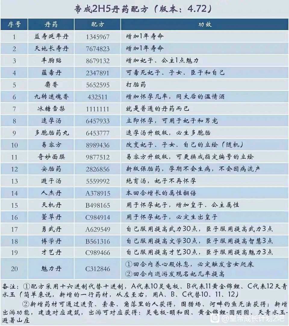 皇帝成长计划2丹药配方及功效一览2021汇总最新