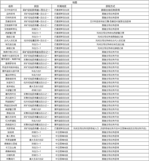 黑色沙漠手游知识获取攻略