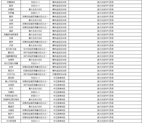 黑色沙漠手游知识获取攻略