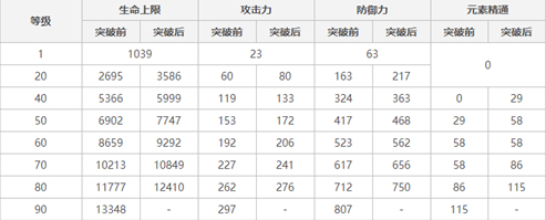 原神枫原万叶突破加什么属性