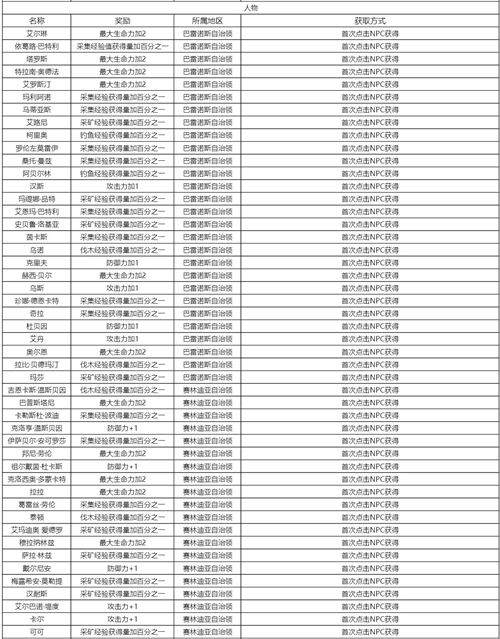 黑色沙漠手游知识获取攻略