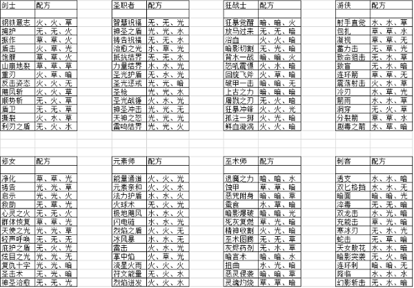 元素方尖技能融合配方最新2022