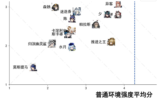 明日方舟最废的六星干员是谁 盘点4个