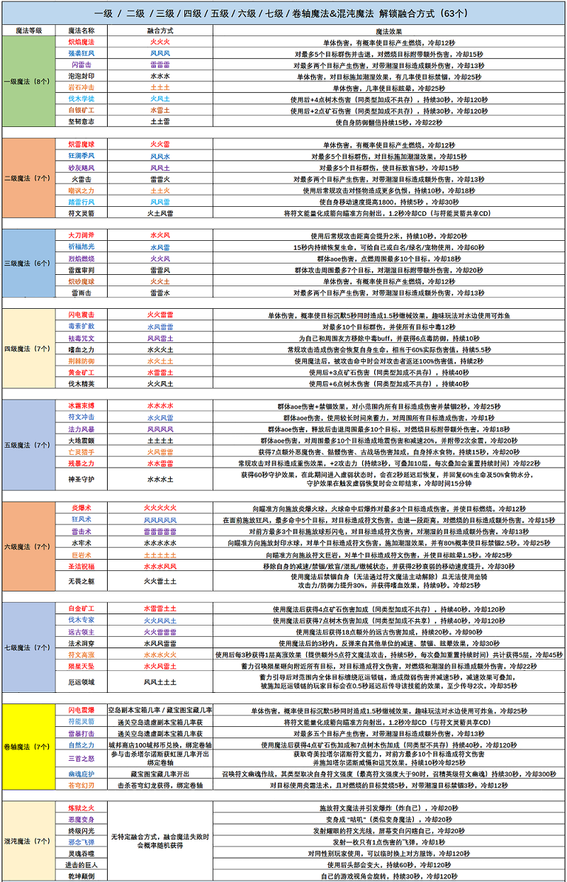 创造与魔法混沌魔法融合合成表最新大全一览2022