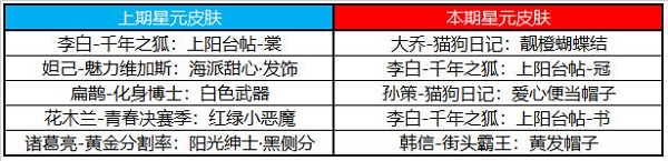 王者荣耀许愿屋5.10奖池有什么