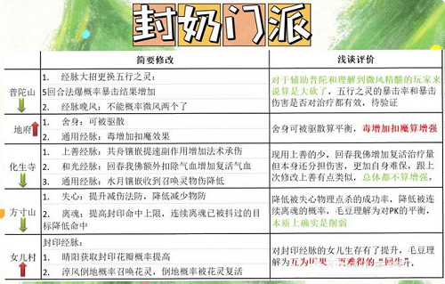 梦幻西游手游门派调整最新消息2022