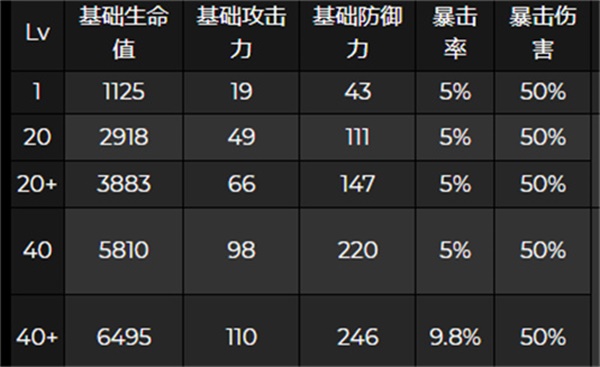 原神夜兰突破属性最新一览