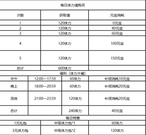 乱世逐鹿体力怎么获得