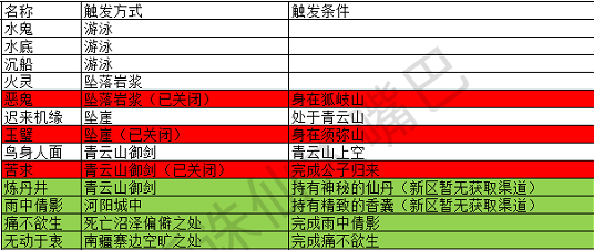 梦幻新诛仙奇遇触发汇总表最新2022