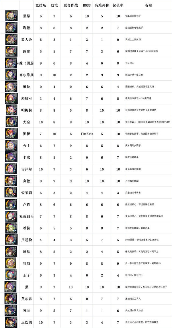 苍之骑士团2全角色强度梯队排名一览