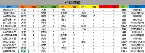 叫我大掌柜药方有哪些 药方大全汇总