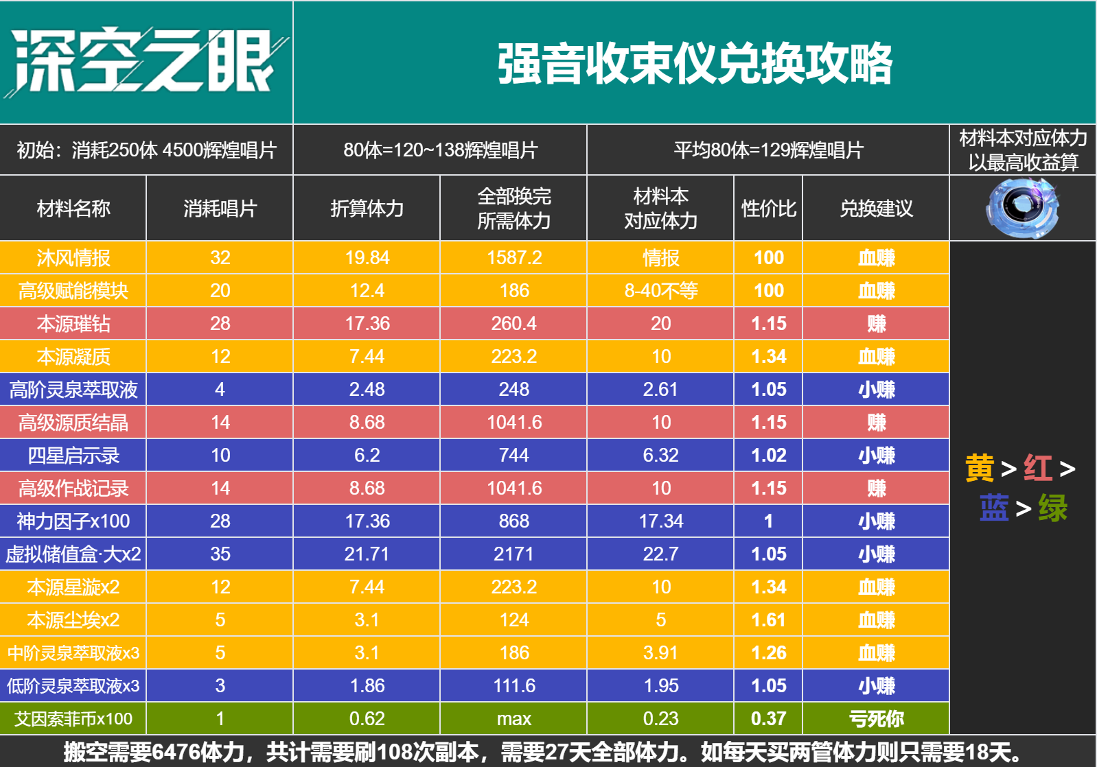 《深空之眼》百年盛典下半商店换什么