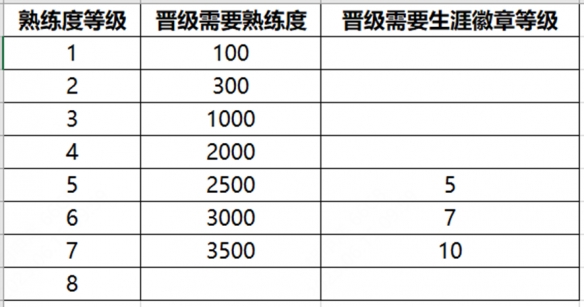 王者荣耀s32更新新增熟练度等级一览